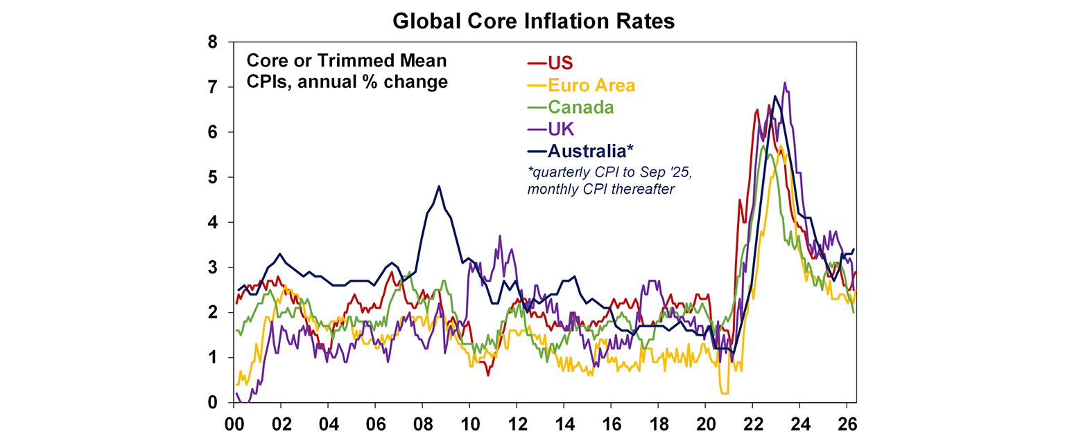 Global core inflation rates graph