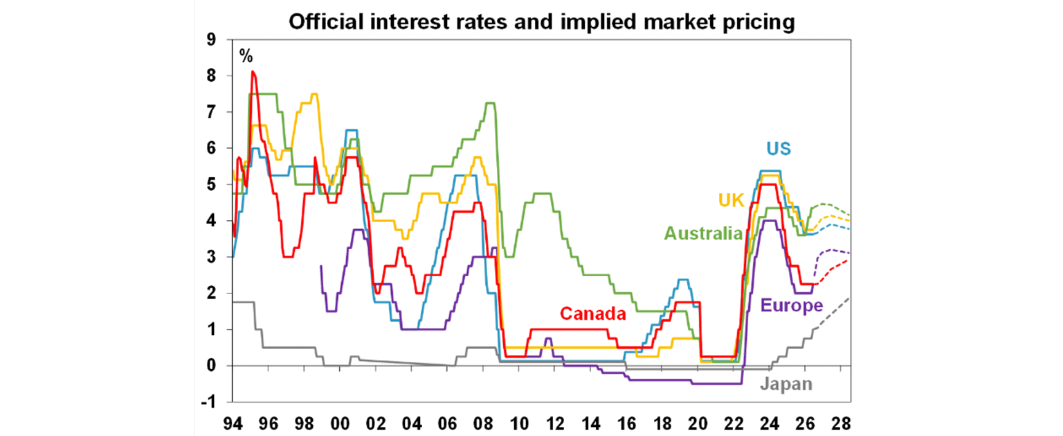 Official interest rates graph
