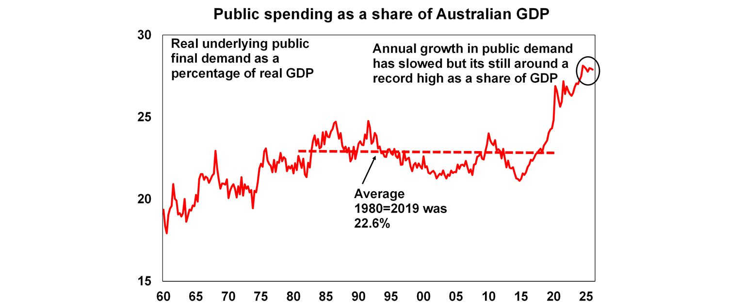 Public spending as a share of Australian GDP graph