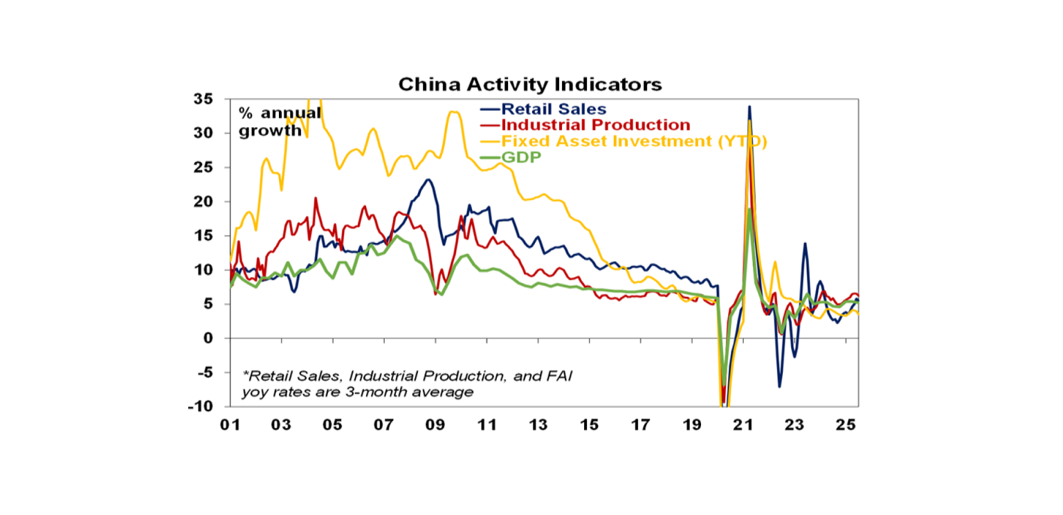 China Activity Indicator