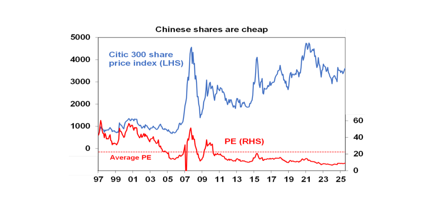 Chinese Shares