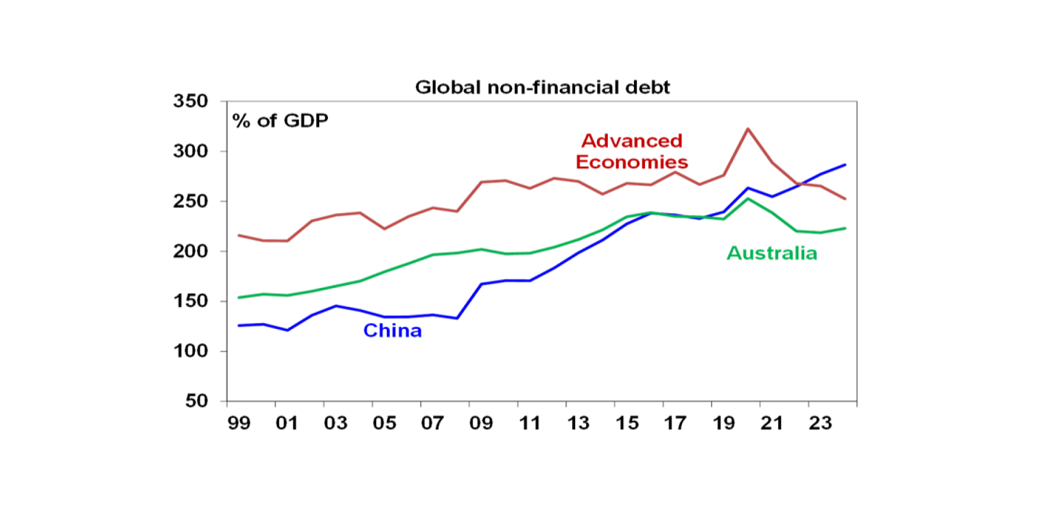 Global non-financial debt