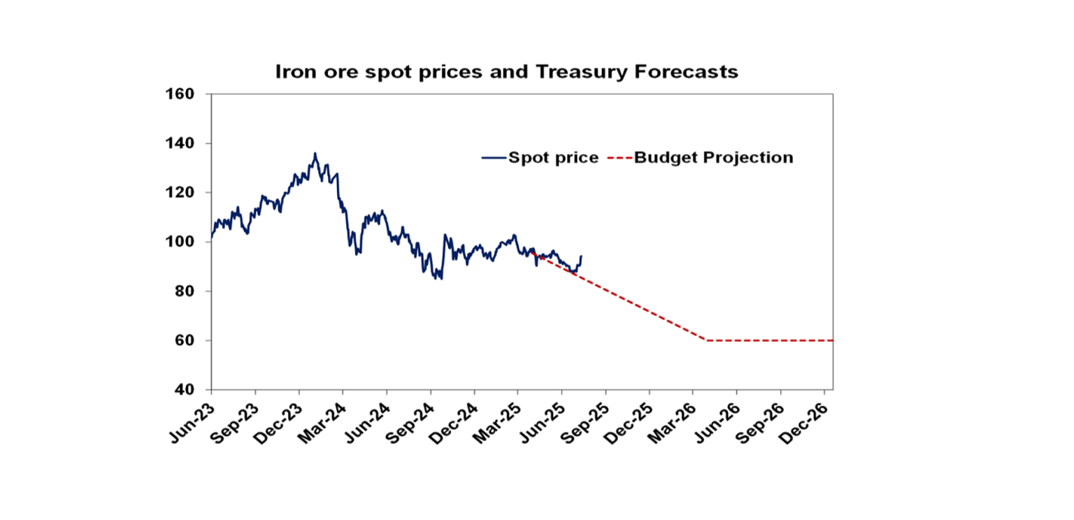 Iron ore Spot prices