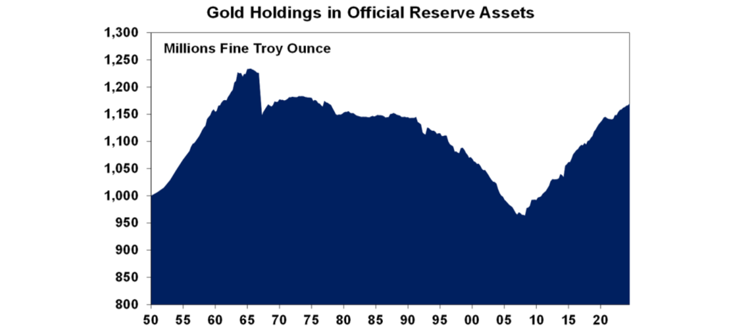 gold-holdings-official-reserve-assets