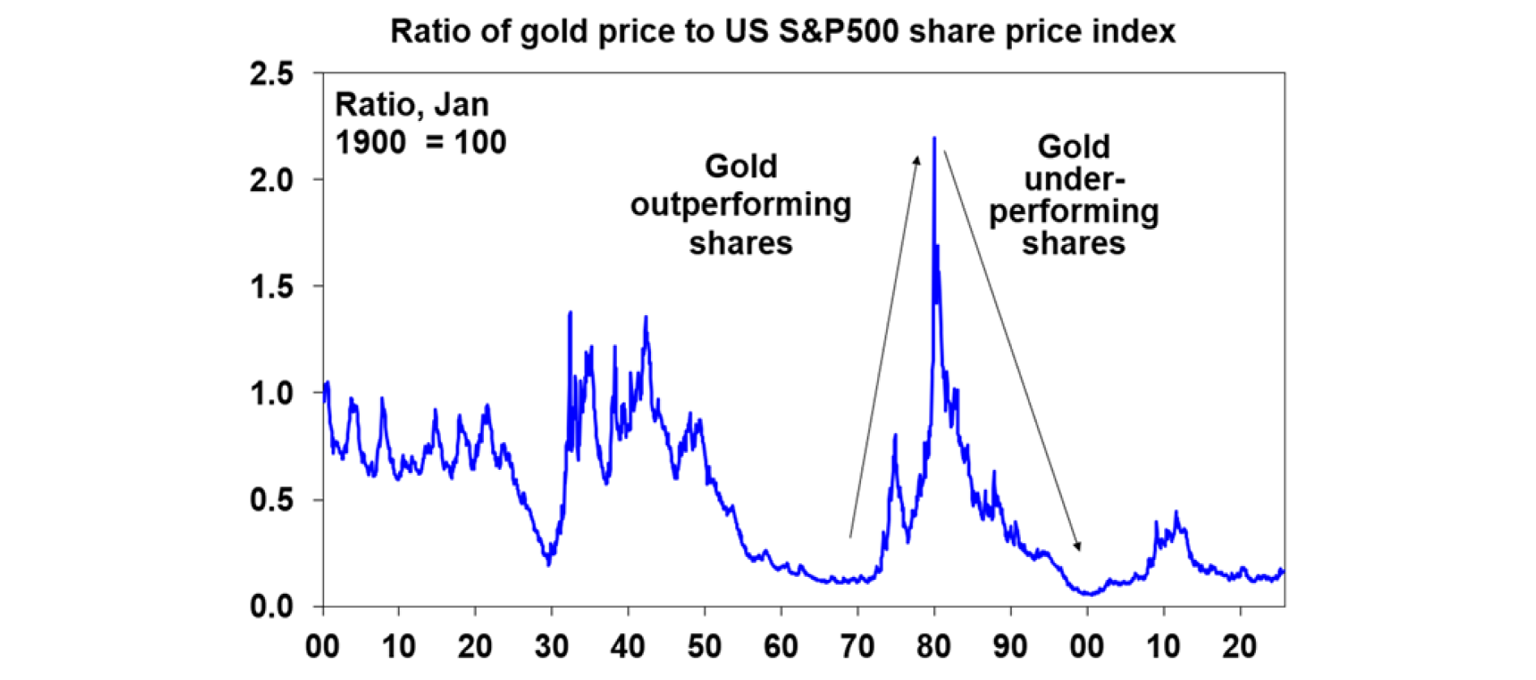 ratio-glod-price-us-share-price-index