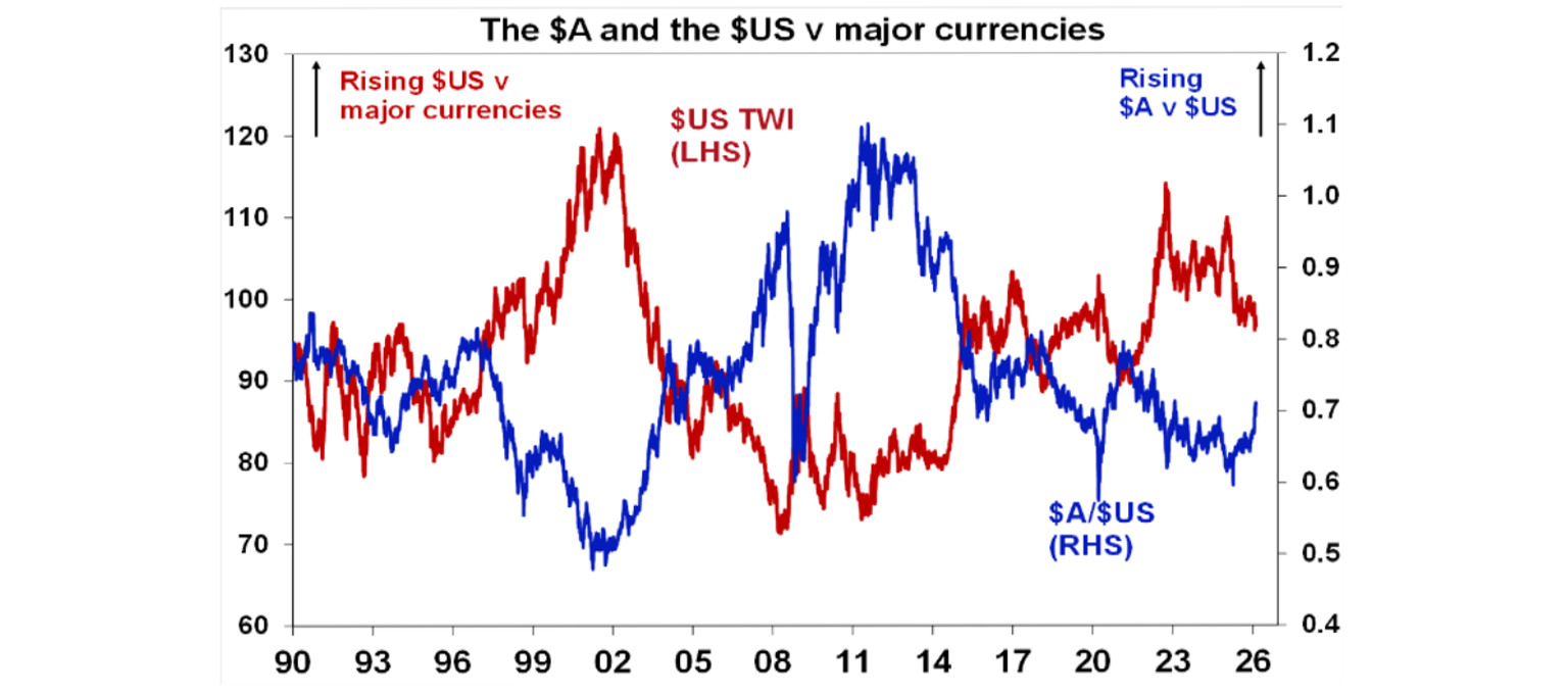 The AUD and USD  vs major currencies