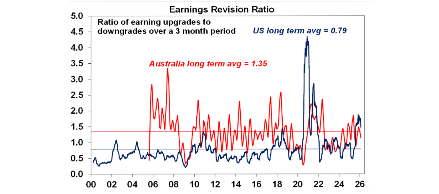 Earnings revision ration