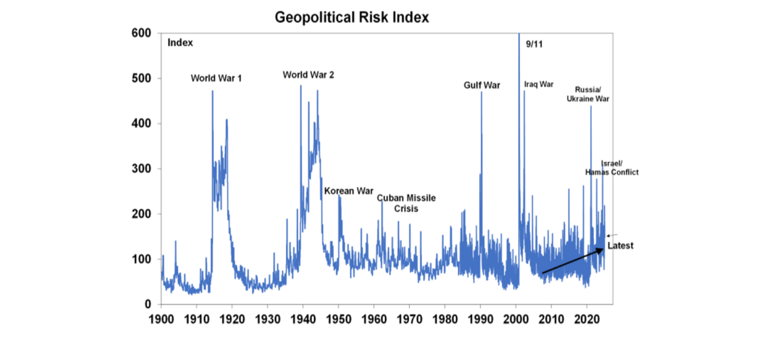Geopolitical risk index