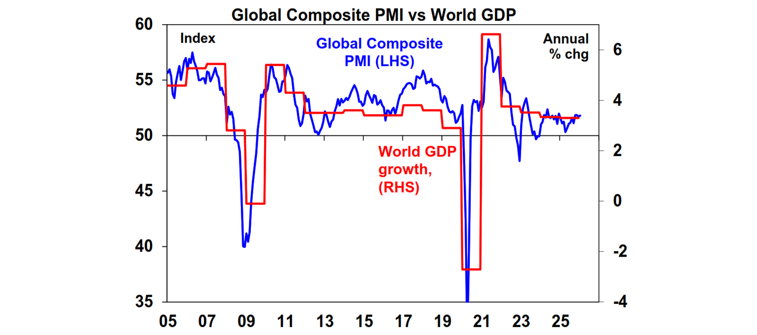 Global composite PMI vs World GDP