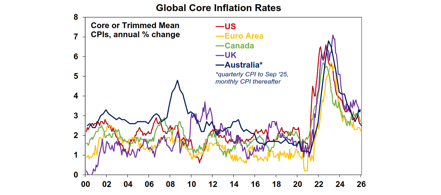 Global core inflation rates