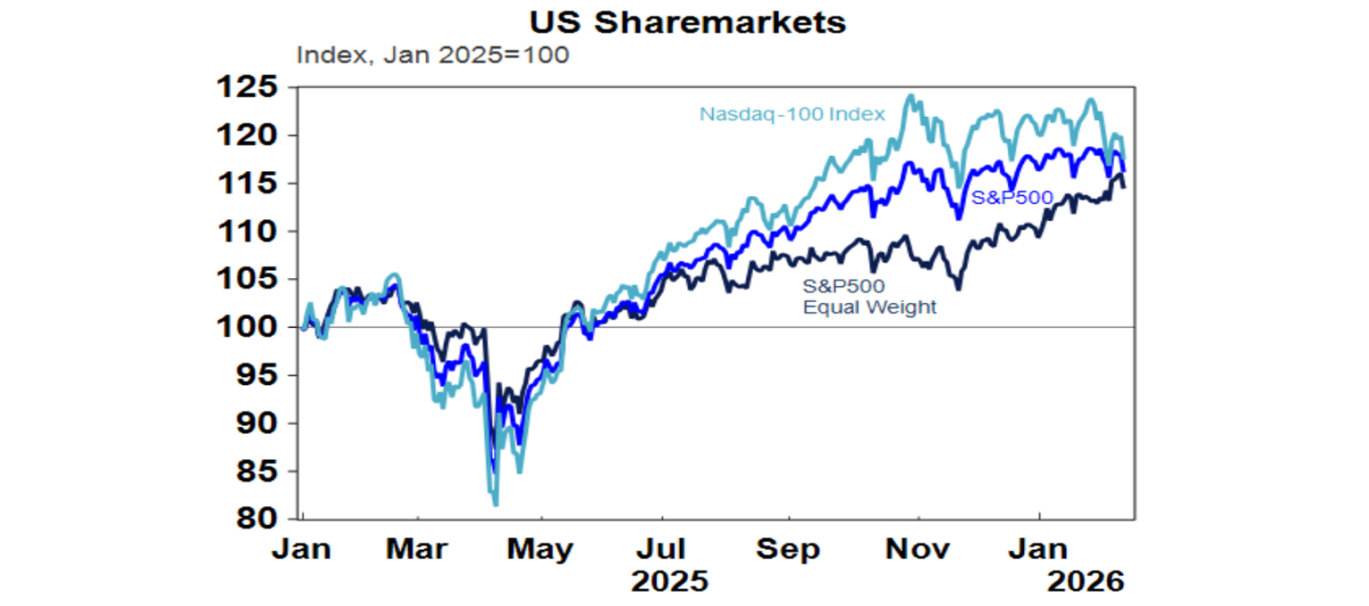 US sharemarkets