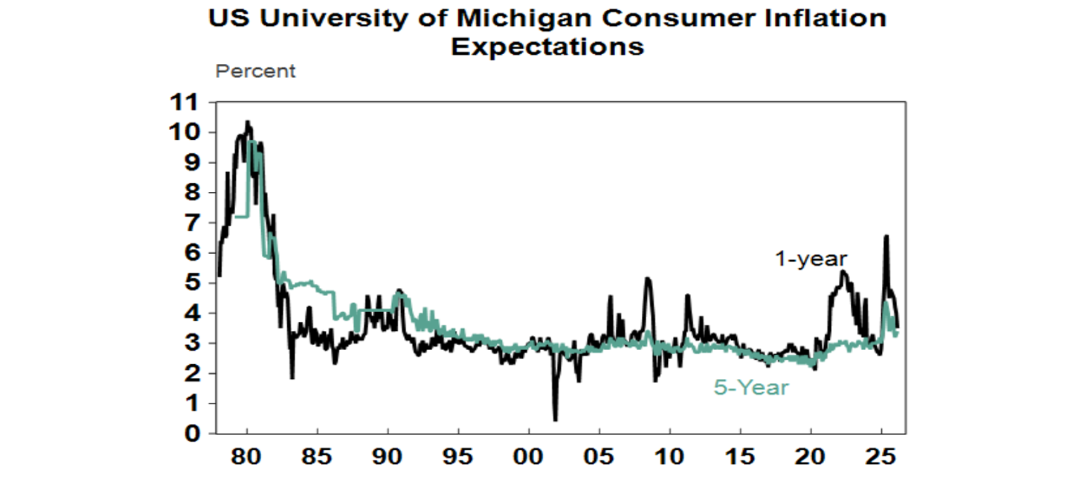 US university of michigan consumer inflation expectations