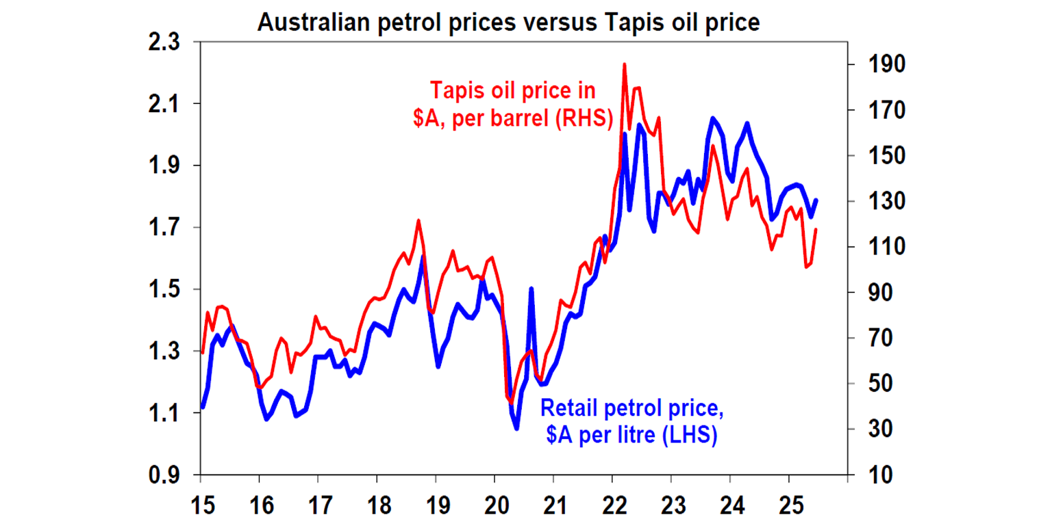 australian-petrol-prices-versus-tapis-oil-price