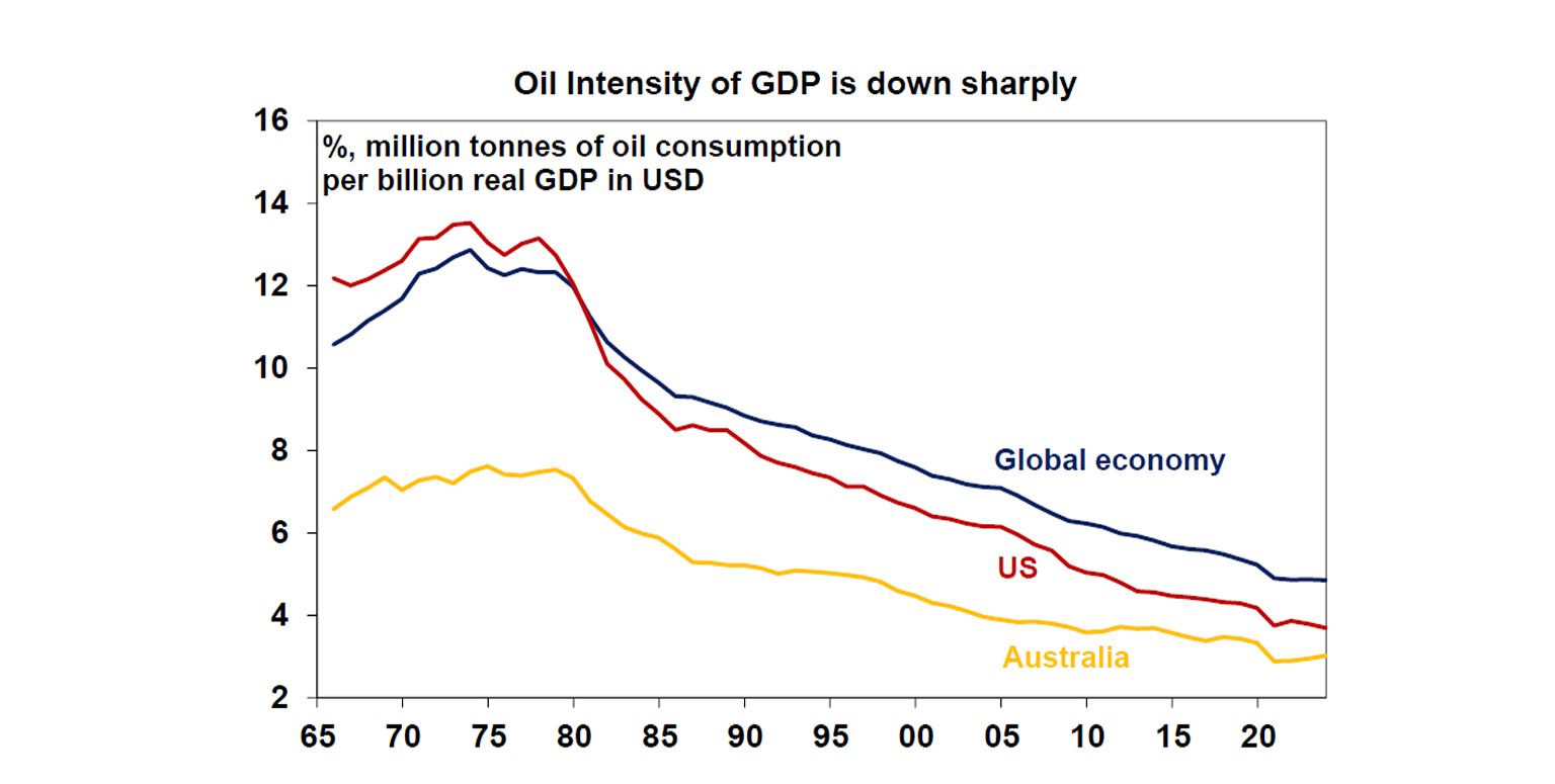 oil-intensity-gdp-down-sharply
