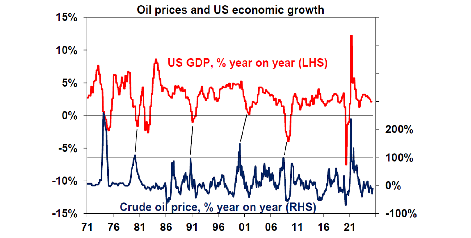 oil-prices-us-economic-growth
