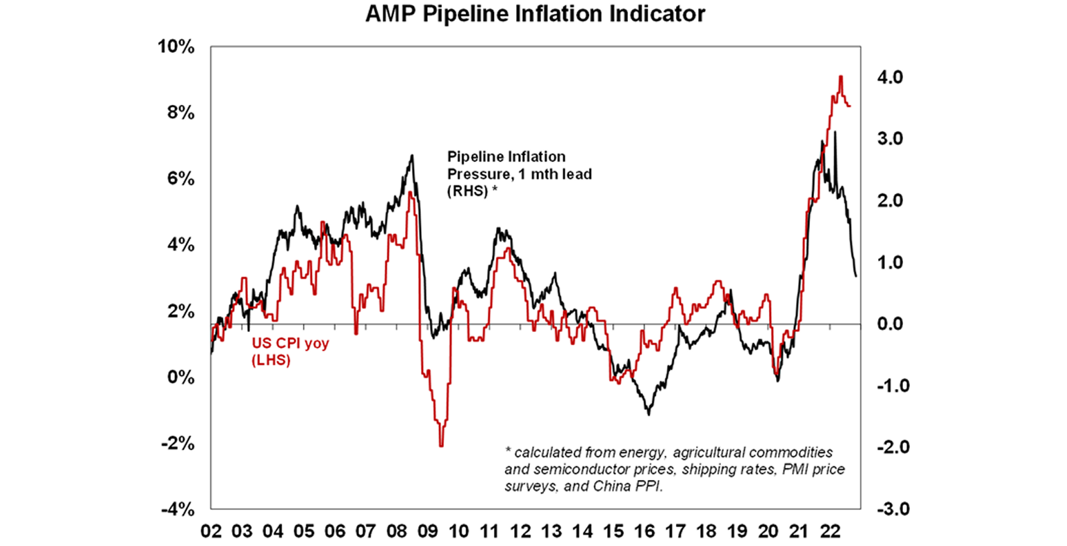 AMP Pipeline inflation indicator graph