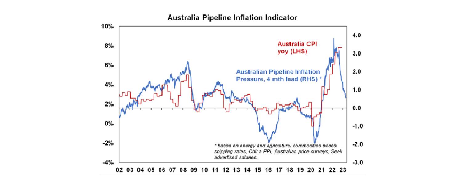 Australia pipeline inflation indicator graph