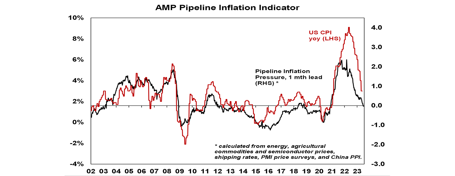 AMP Pipeline inflation indicator graph