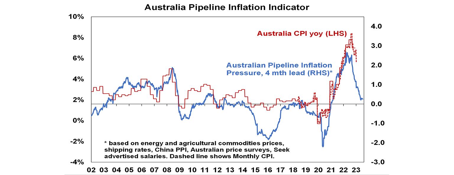 Australian pipeline inflation indicator graph