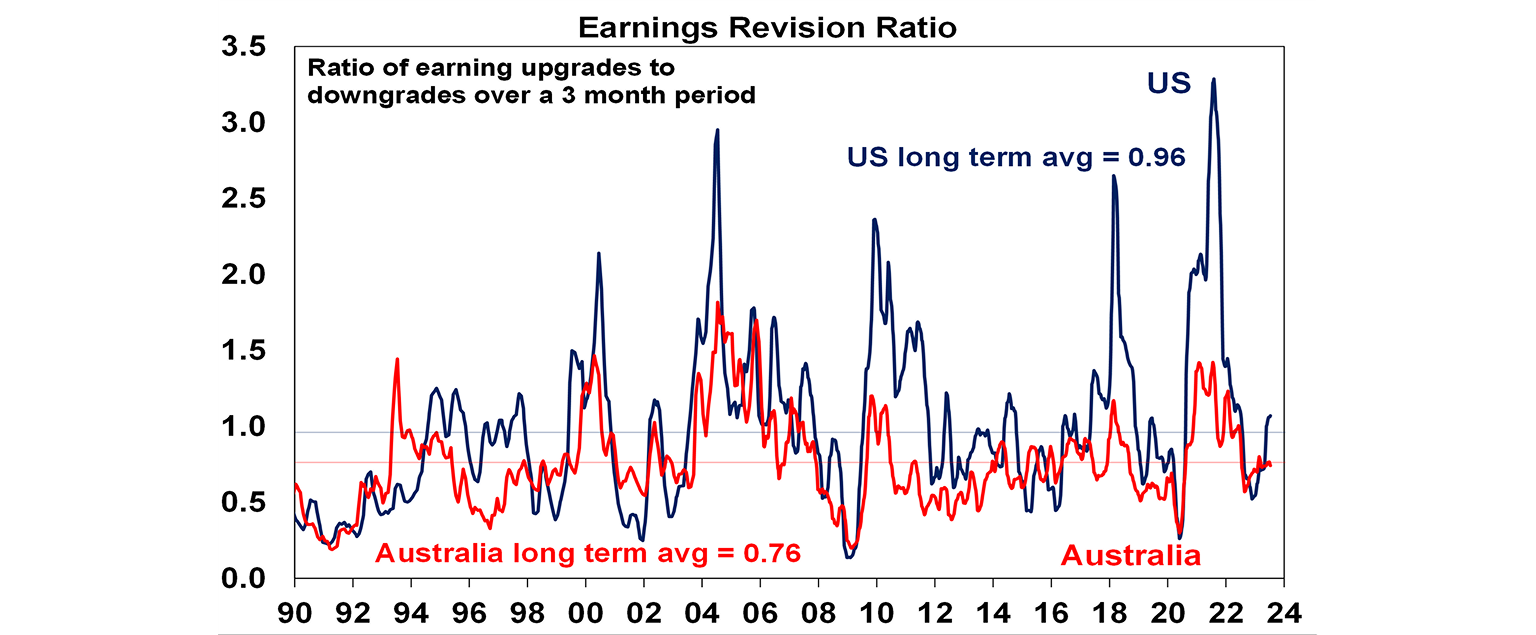 Earnings revision ratio graph
