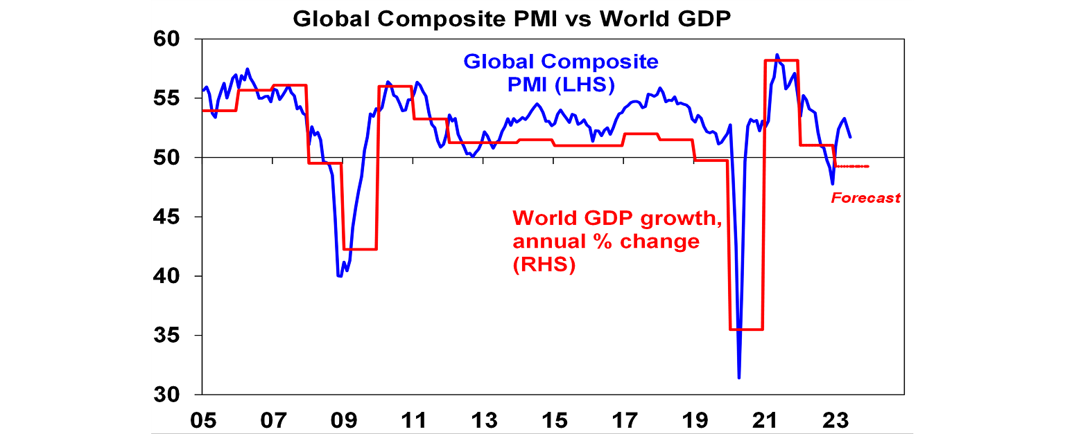 Global composite PMI vs World GDP graph