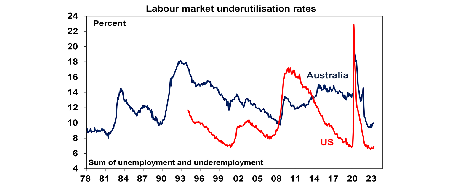 Labour market underutilisation rates graph