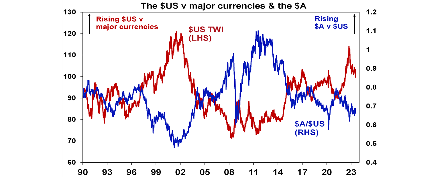 Major currencies graph