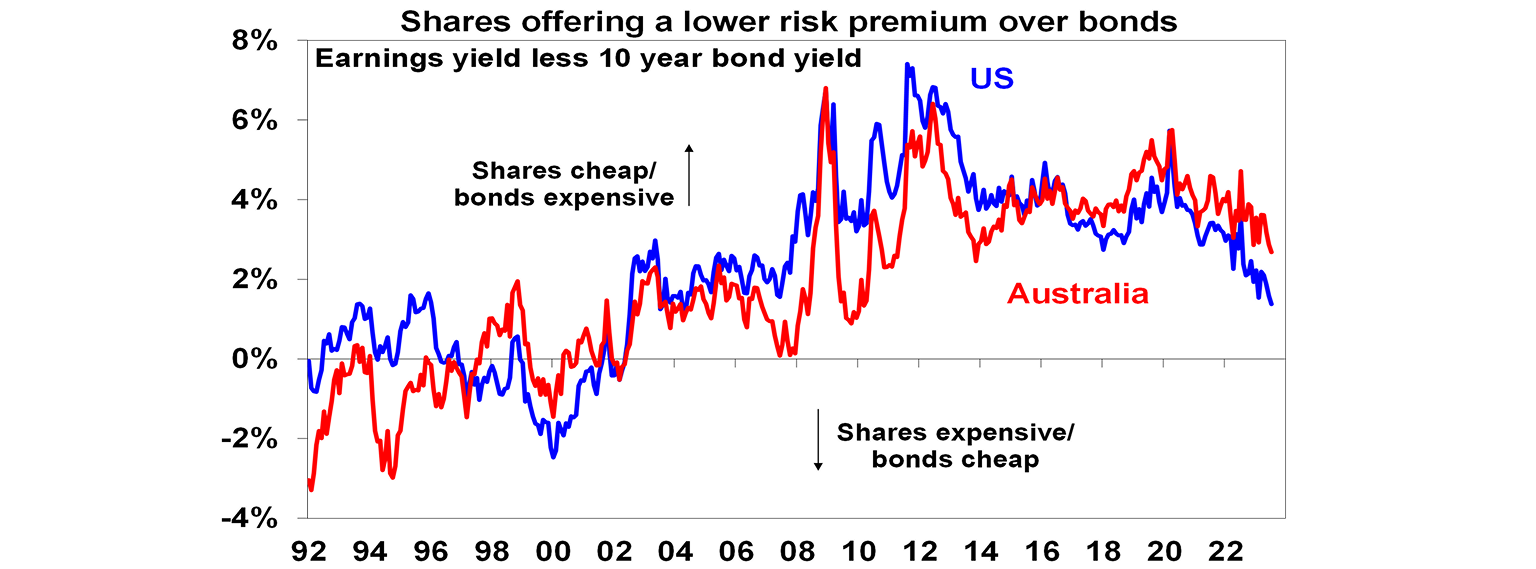 Shares offering a lower risk premium over bonds graph