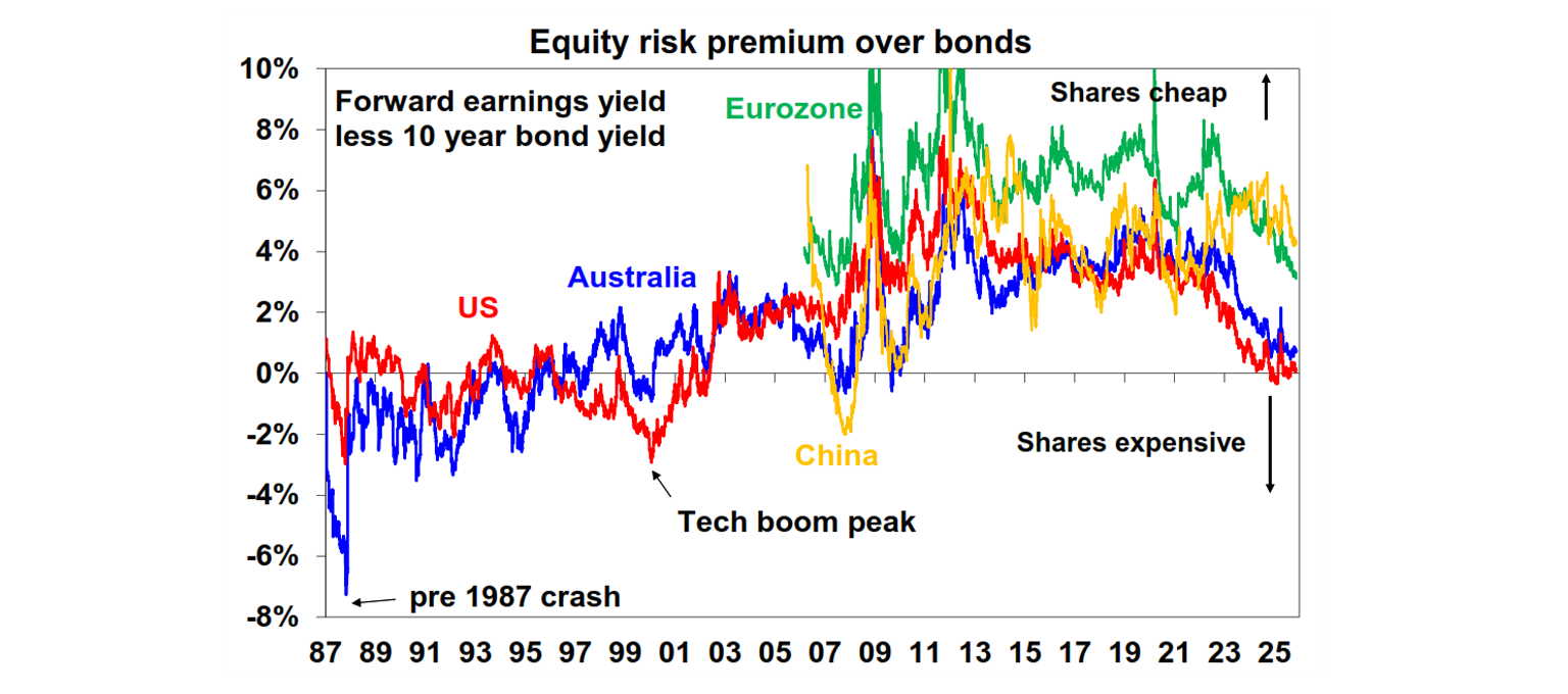 Equity risk premium over bonds