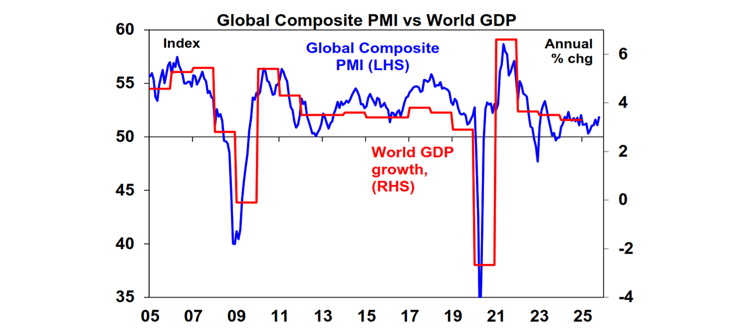 Global composite PMI vs world GDP