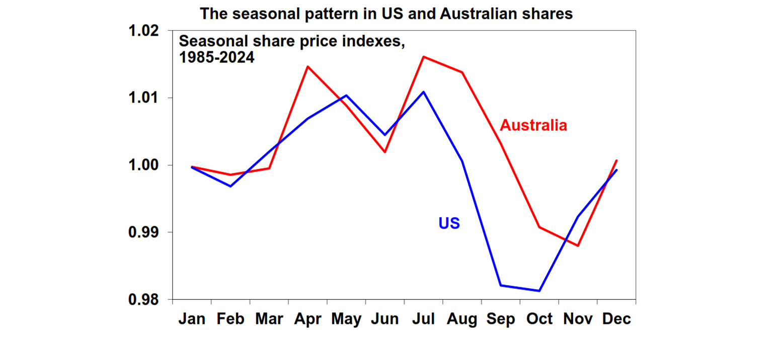 The seasonal pattern in USA and Australian shares