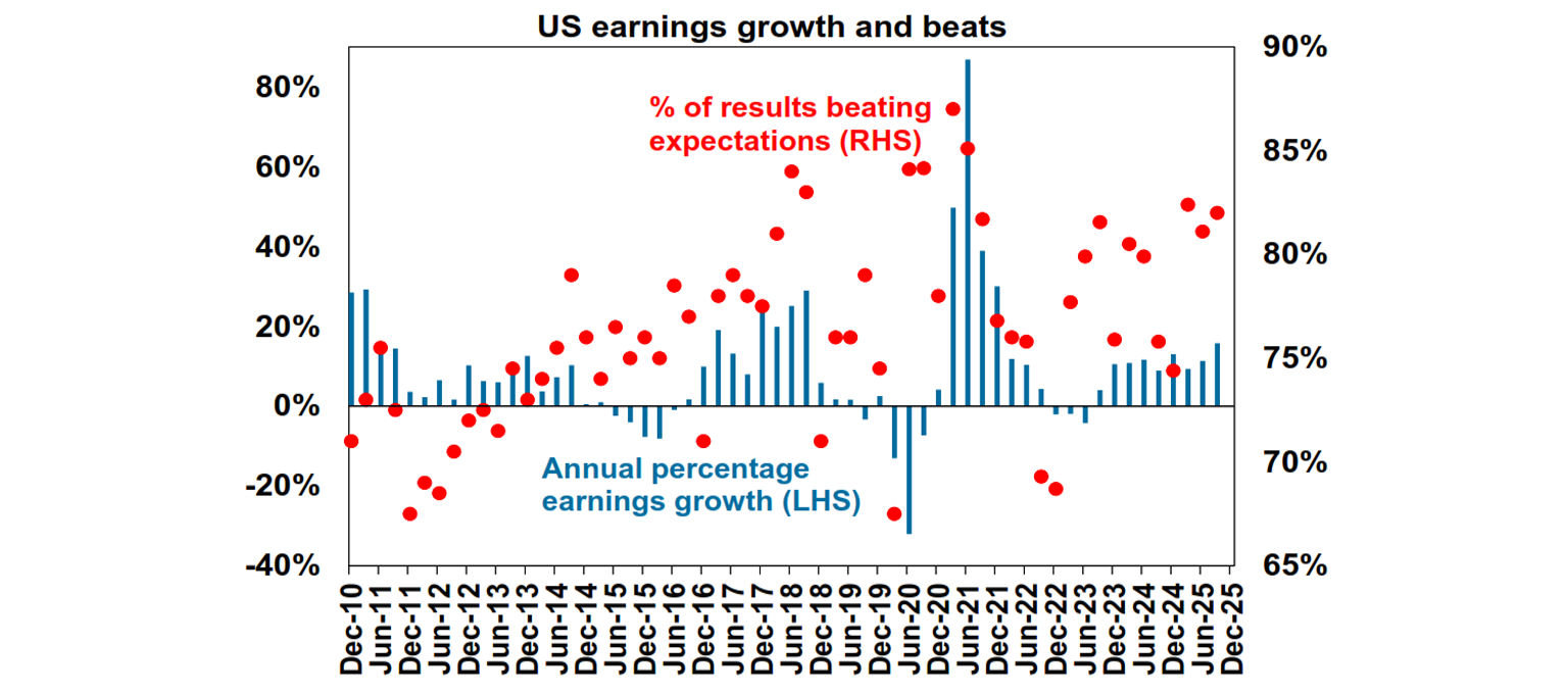 US earnings growth and beats
