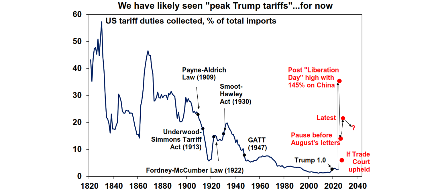 We have likely seen peak trump tariffs for now