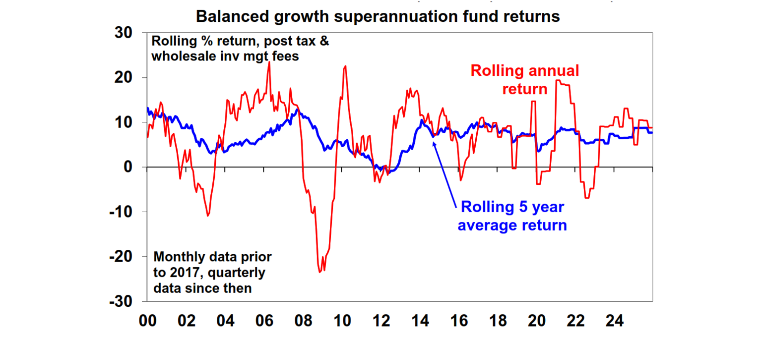 Balance growth superannuation funds returns