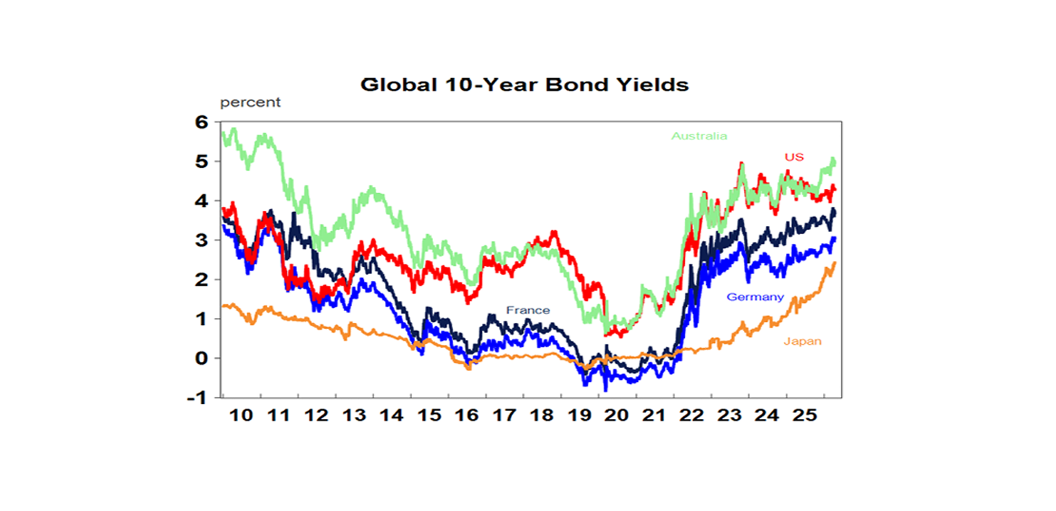 Global 10 year bond yield
