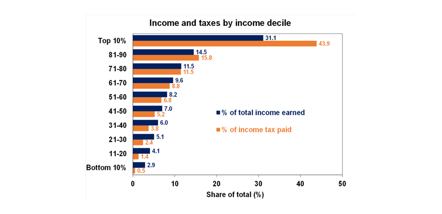 Income and taxes by income decile