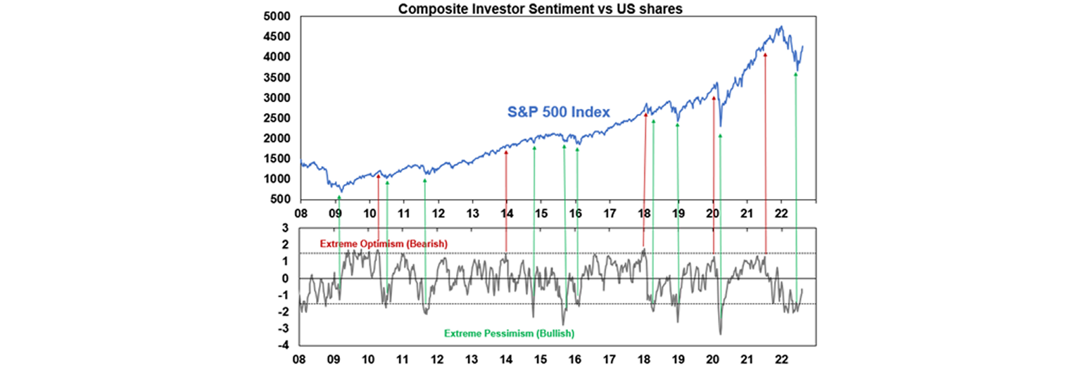 Composite investor sentiment vs US shares graph