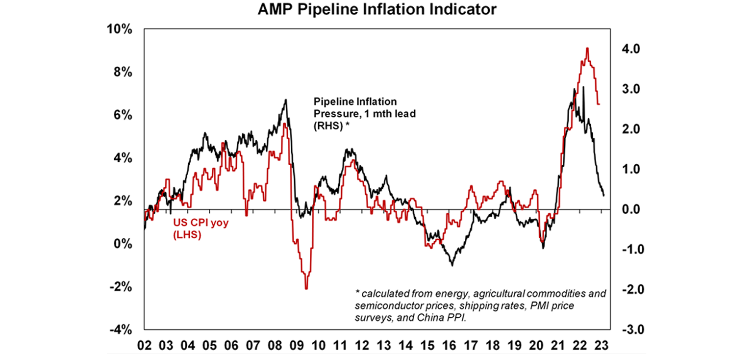 AMP Pipeline inflation indicator graph