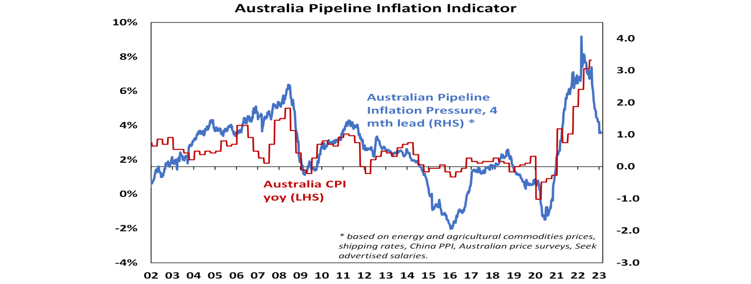 Australia pipeline inflation indicator graph