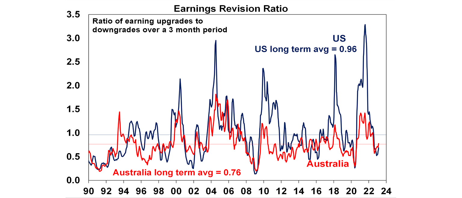 Earnings revision ratio graph