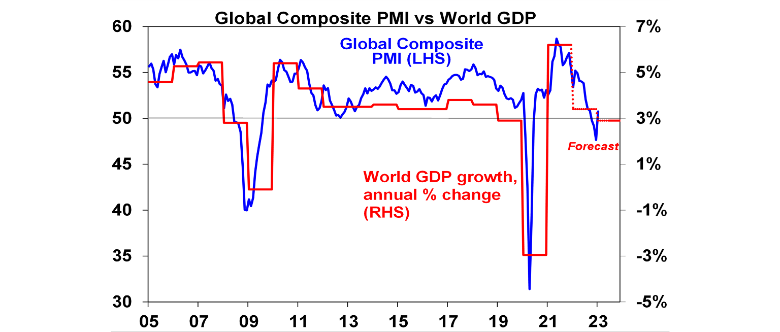 Global composite PMI vs World GDP graph