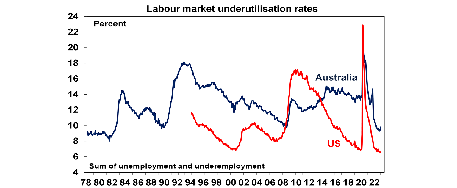 Labour market underutilisation rates graph