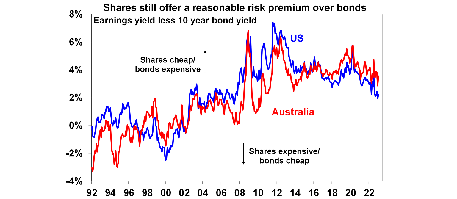 Shares offering a reasonable risk premium over bonds graph