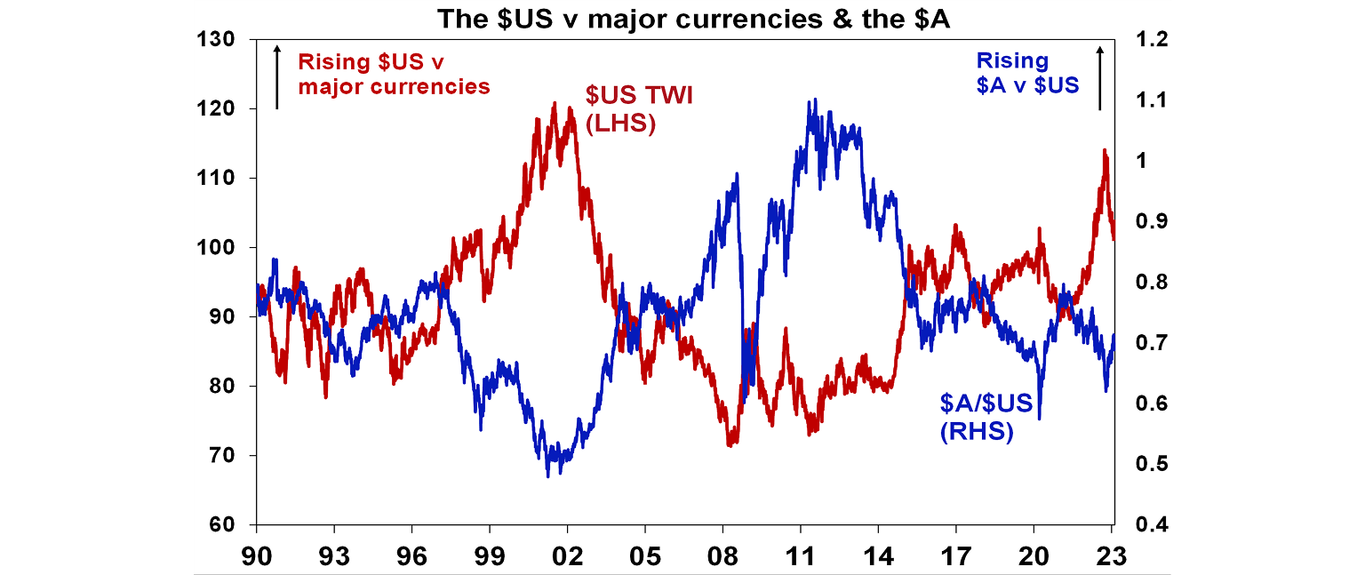 The $US v major currencies and the $A graph