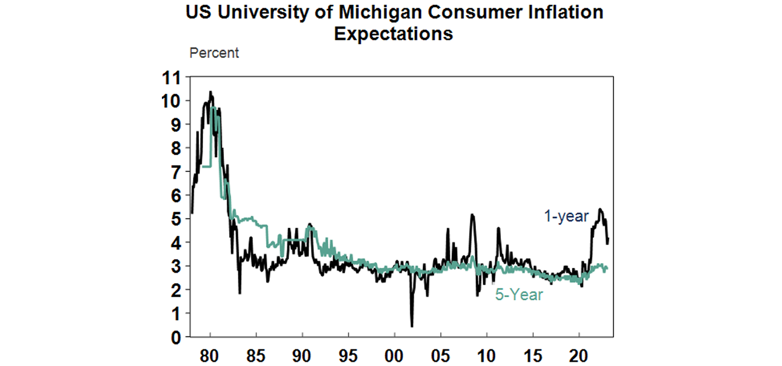 US university of Michigan consumer inflation expectations graph