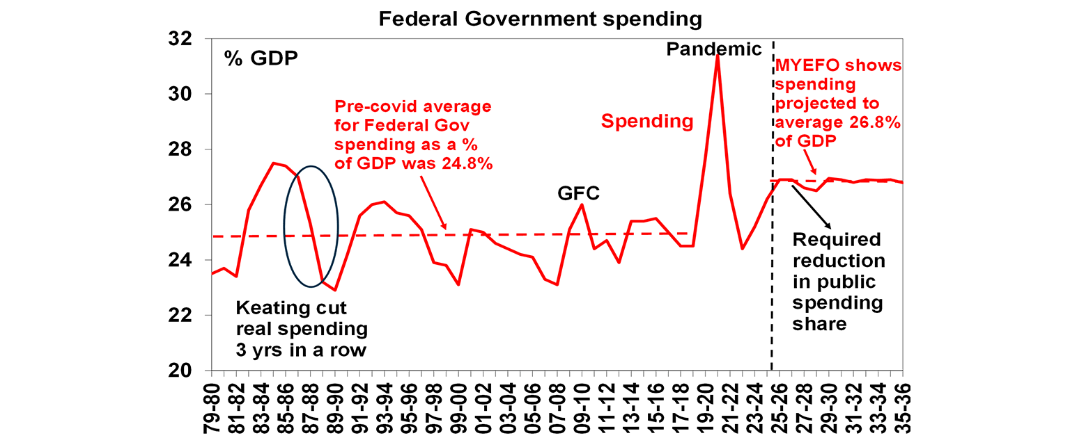 federal government spending