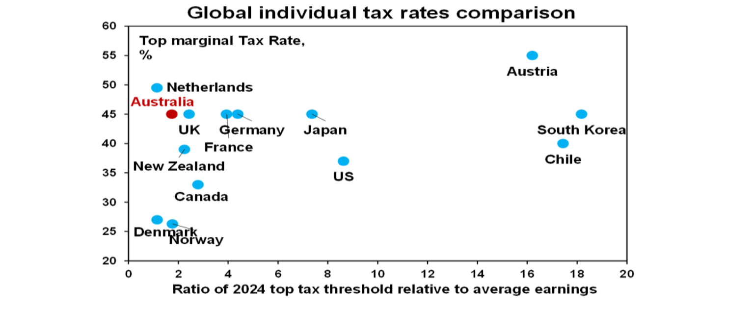 global individual tax rates