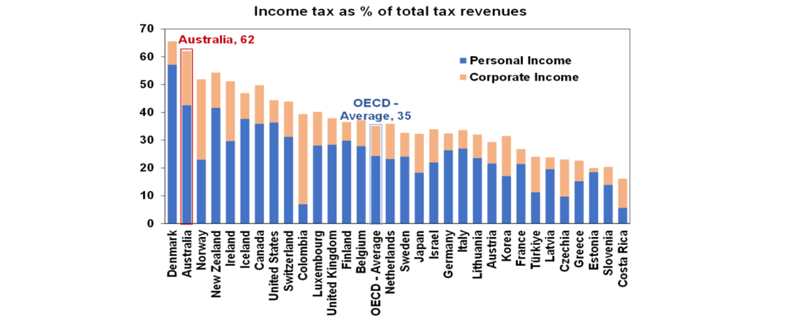 income tax as % of total tax revenue