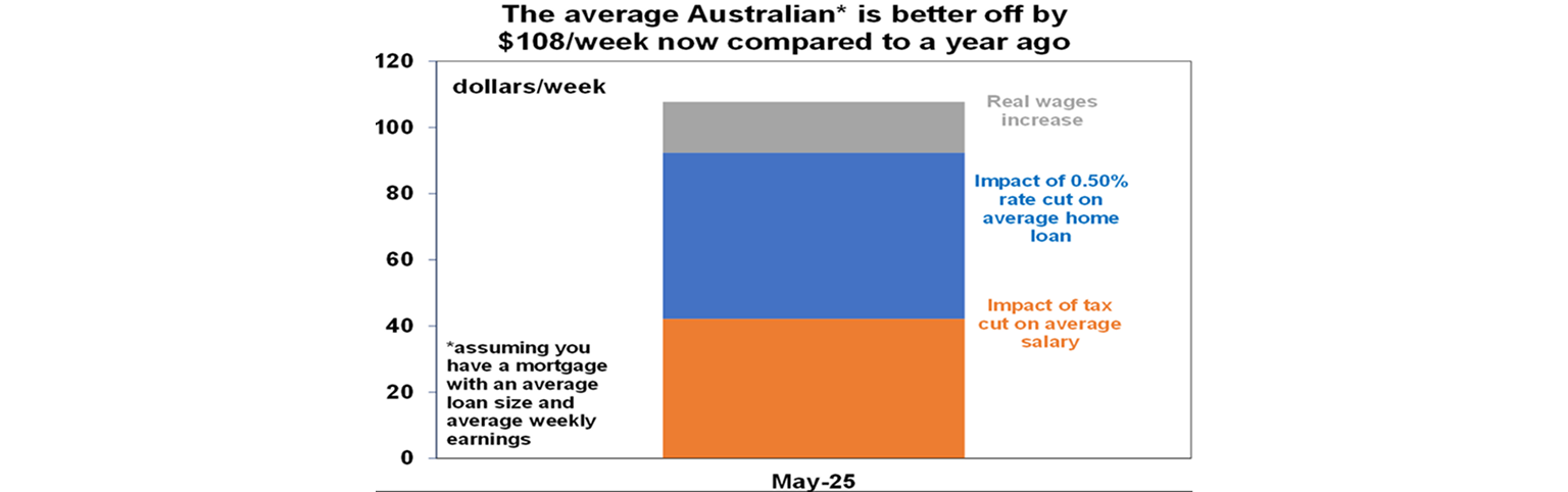 Average Australian dollars per week graph