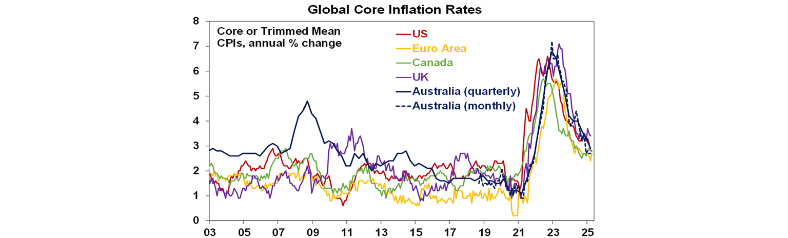 Global core inflation rates graph